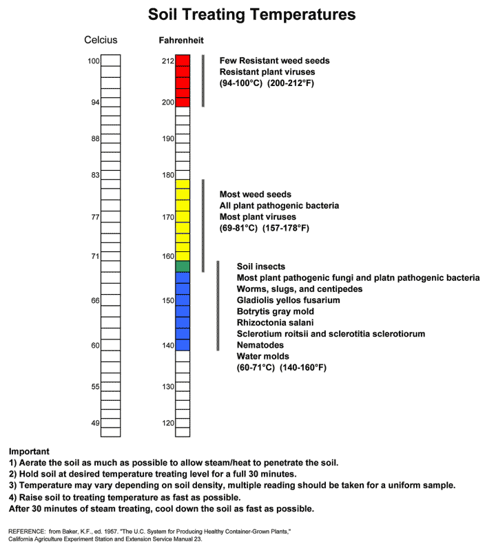 Soil Temperature Sterilization Table